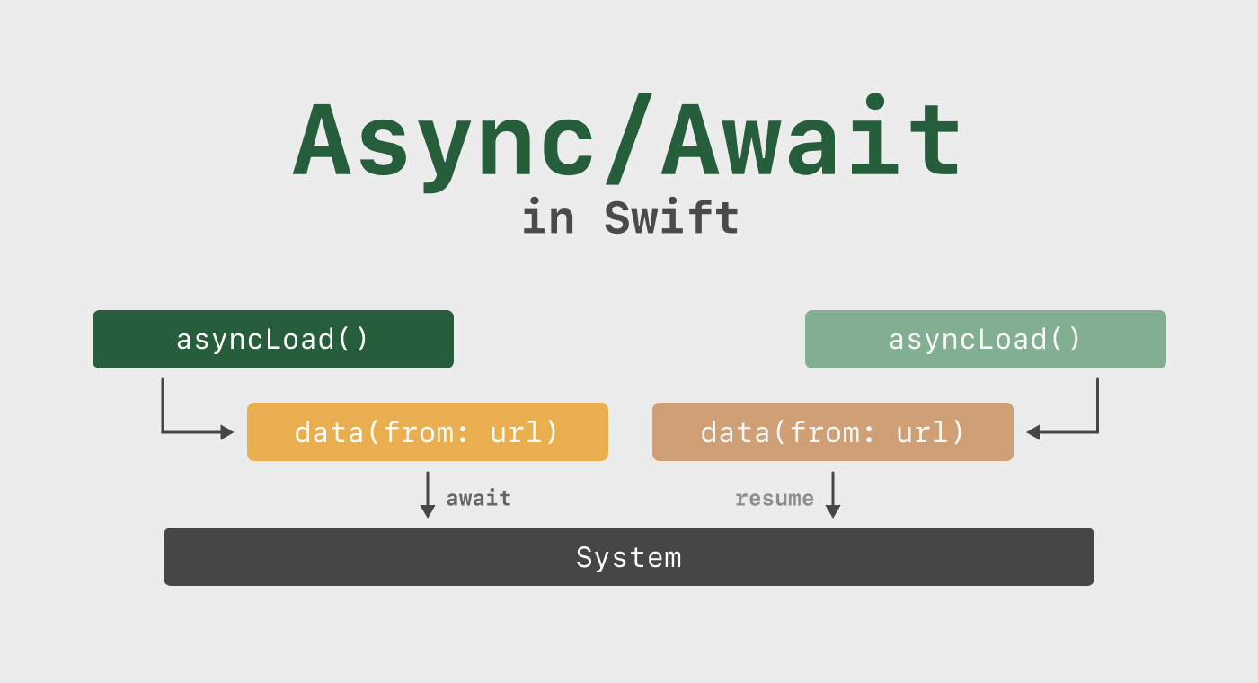 Concurrency Problem