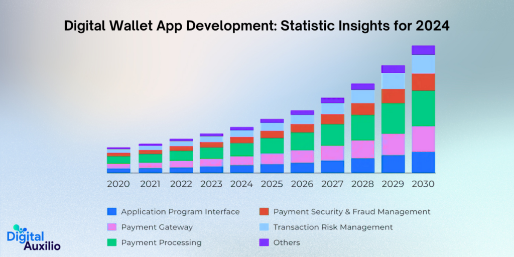 Digital Wallet App Development: Statistic Insights for 2024
