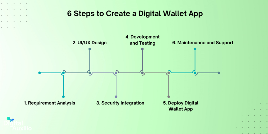 6 Steps to Create a Digital Wallet App