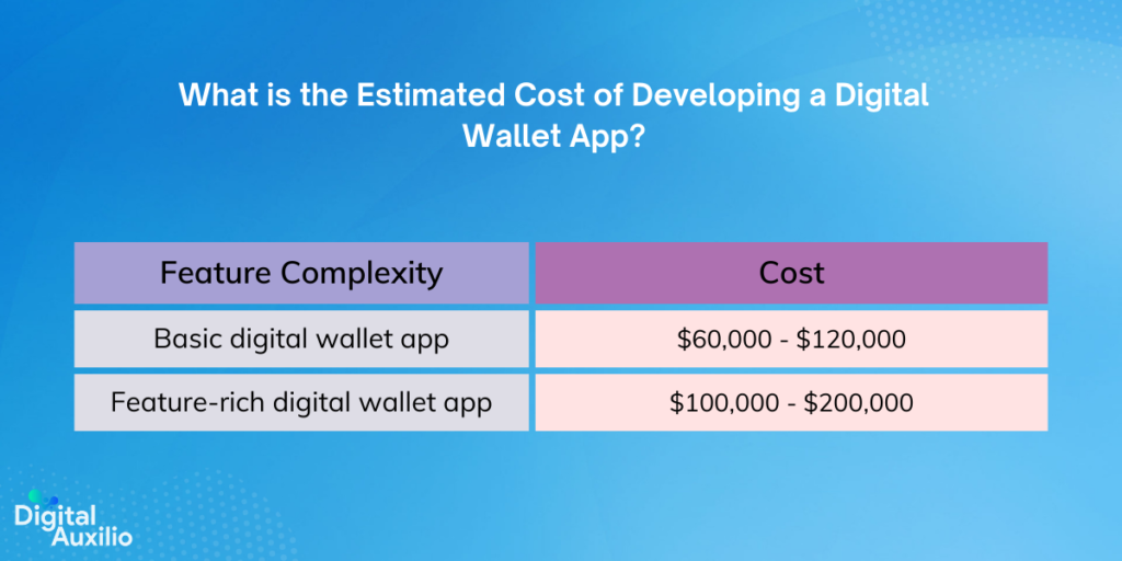 What is the Estimated Cost of Developing a Digital Wallet App?
