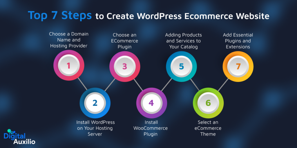 Top 7 Steps to Create WordPress Ecommerce Website
