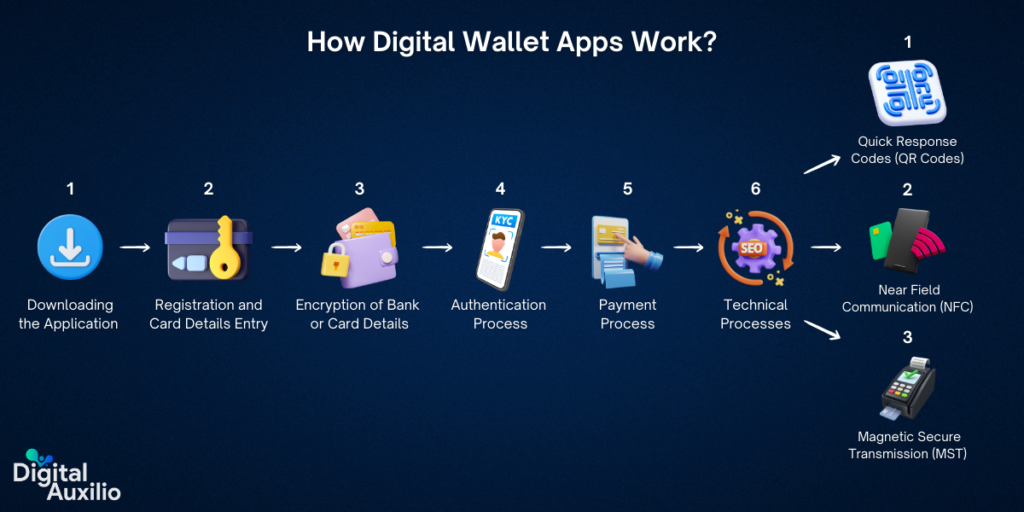 How Digital Wallet Apps Work?