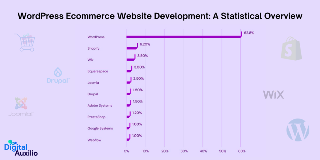 WordPress Ecommerce Website Development: A Statistical Overview
