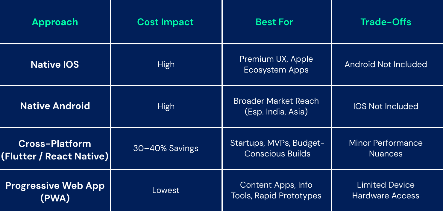 Native vs. Cross-Platform: A Cost Decision