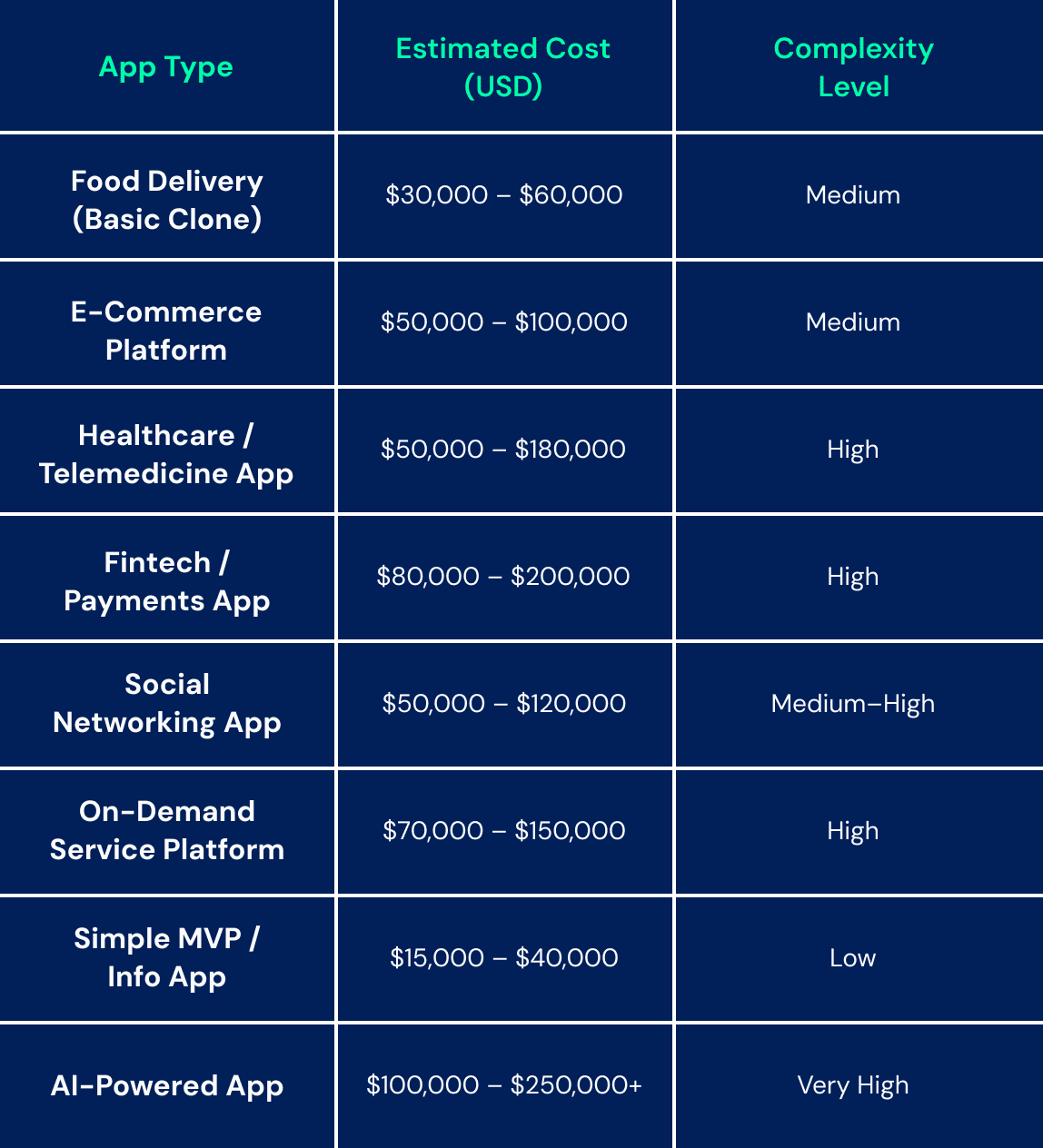 What Popular App Types Actually Cost